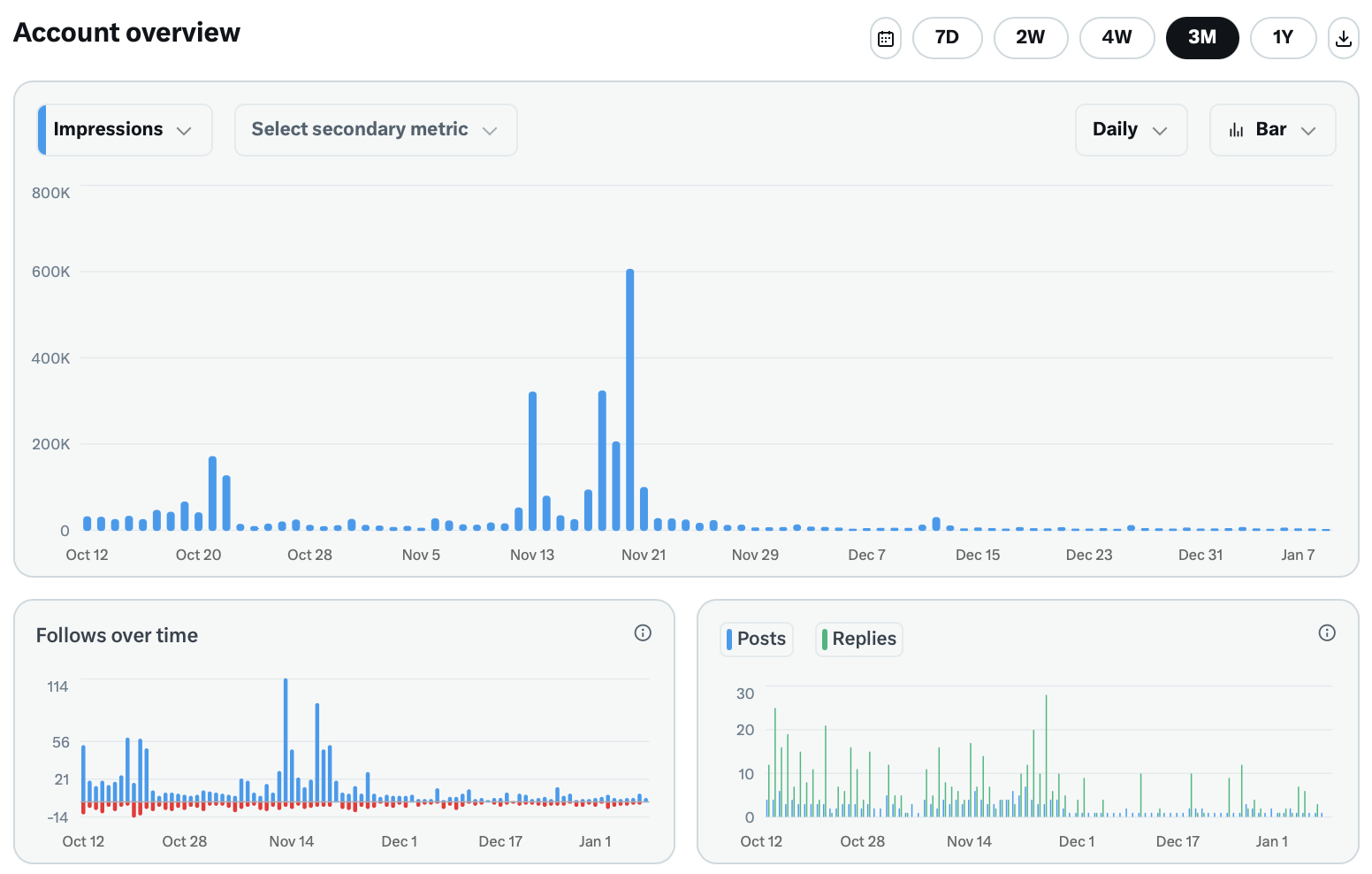 Analytics showing low engagement for small accounts