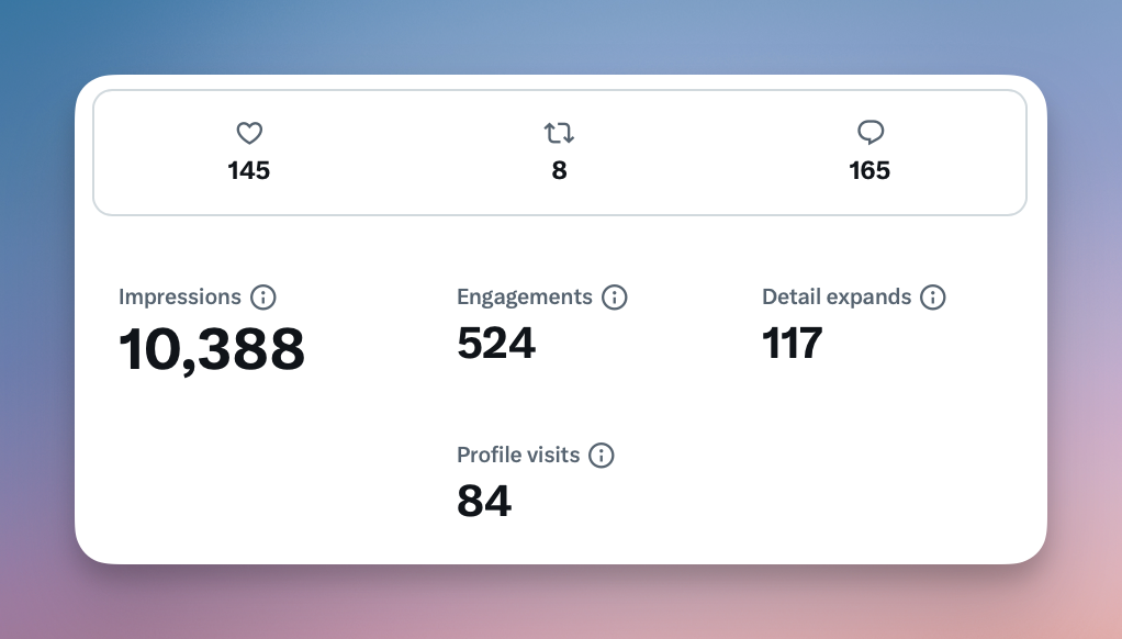 Post analytics showing engagement signals